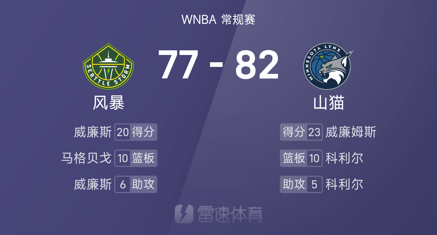 🏀WNBA战报：威廉姆斯23分，威廉斯20分6助，山猫82-77击败风暴
